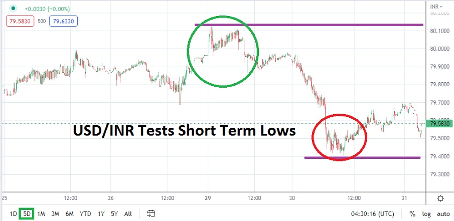 Análisis Técnico del USD/INR Análisis Técnico del USD/INR